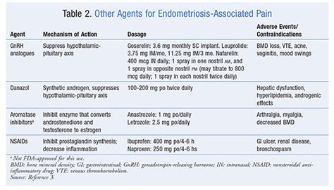 Endometriosis Treatment - What Are The Endometriosis Infertility ...