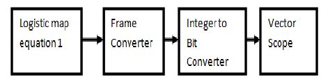 Block diagram of binary sequence generator The Figures 2, 3 and 4 show ...