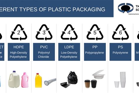 Different Types Of Plastics