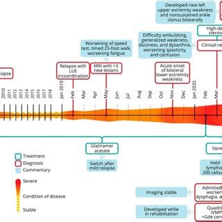 Chronological Heat Map | Download Scientific Diagram