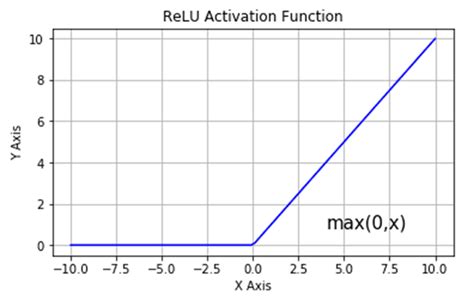 What is ReLU and Sigmoid activation function? - Nomidl