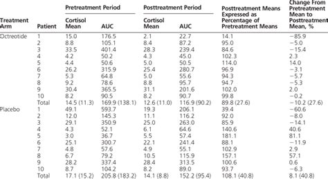 Cortisol Levels Before and After Treatment of Each Patient, for Each ...