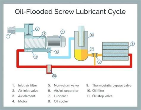 What is a Screw Compressor | How does a Screw Compressor Work?