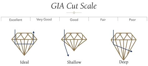 4 Cs of Diamond - Cut, Color, Clarity & Carat | Jared