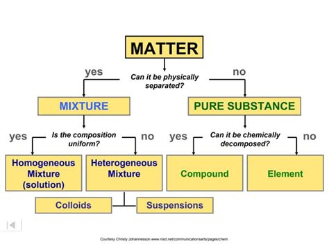 Matter concept map