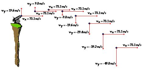 Horizontal and Vertical Velocity of a Projectile