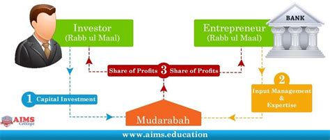 Mudarabah or Mudaraba Contract: Meaning, Types & Examples