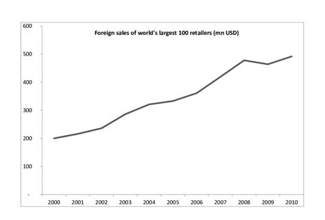 World retail sales in foreign markets Source: Authors's calculation ...