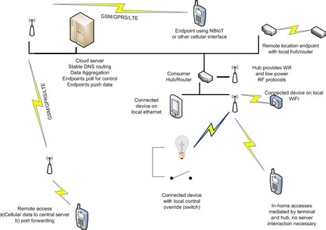 networking - What is the typical network topology for an IoT network? - Internet of Things Stack ...