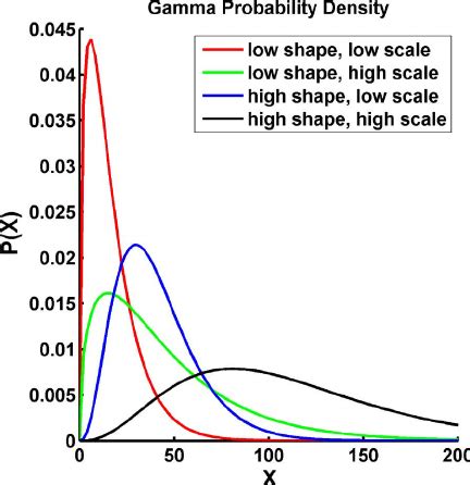 Gamma Distribution Definition | DeepAI