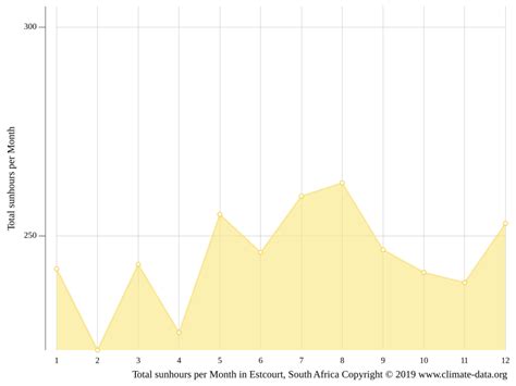 Estcourt climate: Weather Estcourt & temperature by month