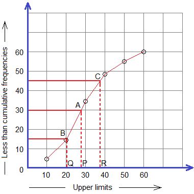 10 Math Problems: Ogive (Cumulative frequency curve)