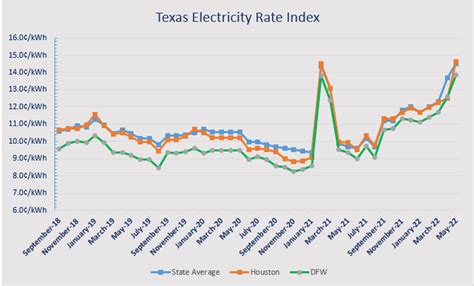 Electricity Rates in Texas Continue to Surge: No End in Sight