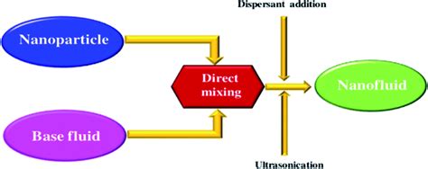 Preparation, characterization and tribological mechanism of nanofluids ...