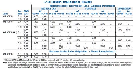 2005 Ford F 150 Conventional Towing Chart | Let's Tow That!