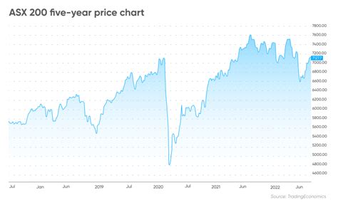 ASX 200 Forecast | Is ASX 200 a Good Investment?