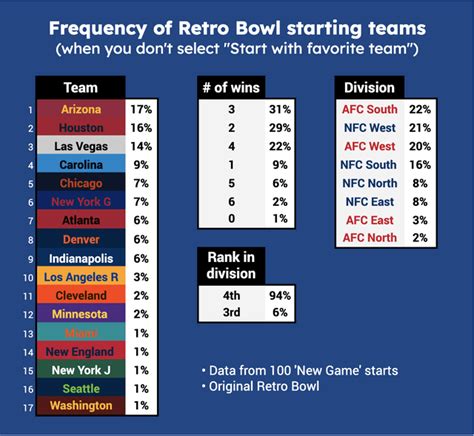 [Data] Which Retro Bowl teams do you start with most (if you don't ...