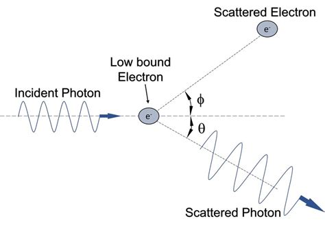 1: Compton scattering | Download Scientific Diagram