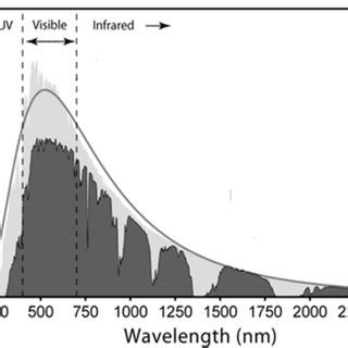 Solar radiation spectrum. The visible part of the spectrum is located ...