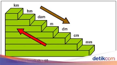 1 Meter Berapa Cm? Ketahui Satuan Panjang, Cara Hitung, dan Contoh Soalnya - detikcom | Contoh ...