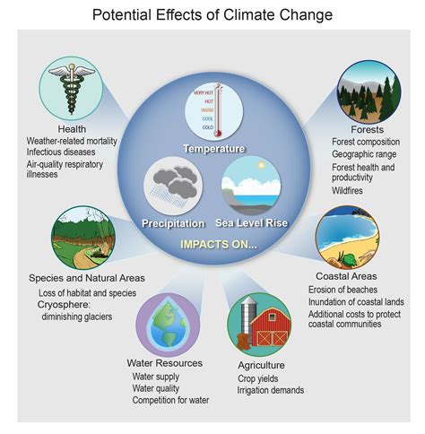 Potential Effects of Climate Change | National Climate Assessment