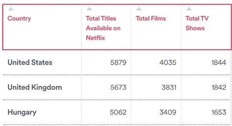 How to Change Your Netflix Region & Access All Libraries