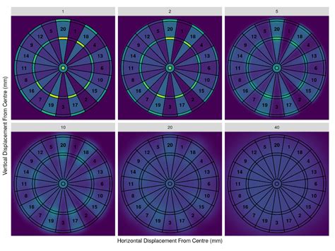 A Statistican's Guide to Playing Darts - T-Tested | Blogging about all ...