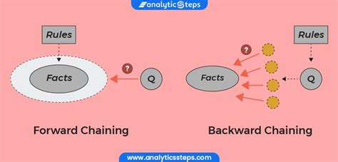 Forward Chaining Vs Backward Chaining | Analytics Steps