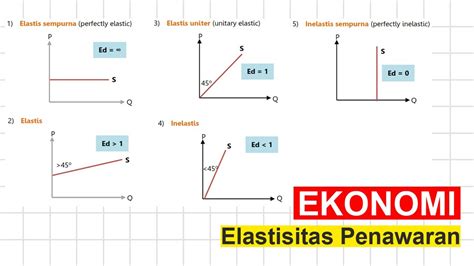 Latihan Elastisitas Ekonomi - Riset