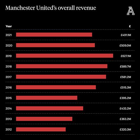 How Manchester United went from record revenues to losing money in 2021 ...