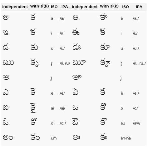 Alephbets: Telugu