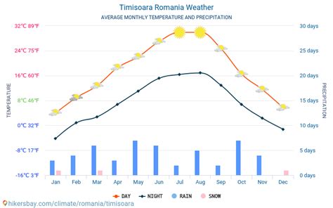 Weer en klimaat voor een reis naar Timișoara: Wanneer is de beste tijd om te gaan?