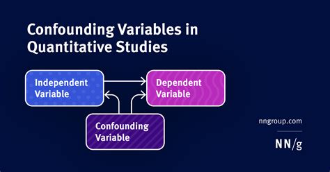 Confounding Variables in Quantitative Studies