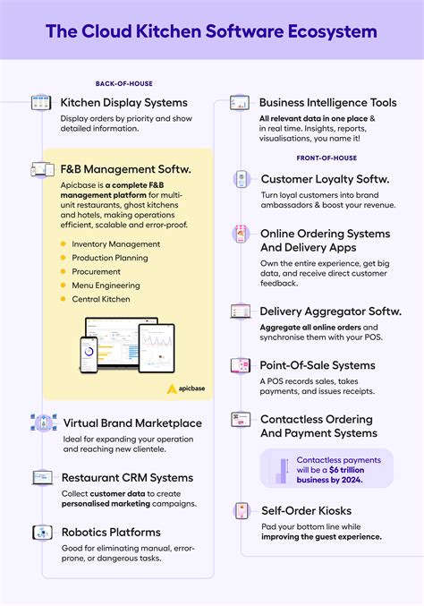 17 Indispensable Cloud Kitchen Management Software Systems