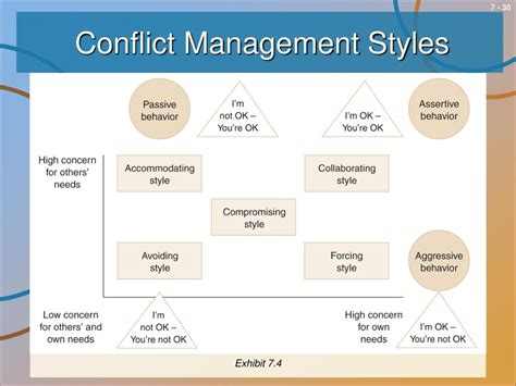 Conflict management styles - indianalsa