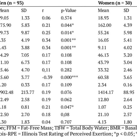 Pearson Correlation analysis of male and female Illinois Agility Test... | Download Scientific ...