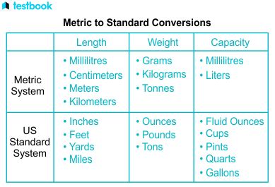 Metric Conversion Chart: Standard to Metric with Solved Examples