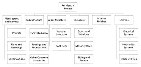 An Example Deliverable-Oriented Work Breakdown Structure (WBS) for a Residential Project ...