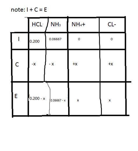 How To Do Ice Tables Chemistry | Decoration Drawing