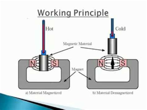 Magnetic Refrigeration concepts - YouTube