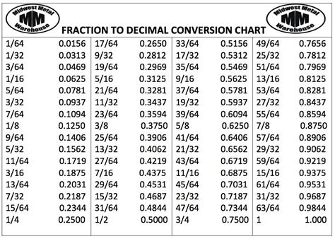 Fraction+and+Decimal+Conversion+Chart | Decimal chart, Decimals ...