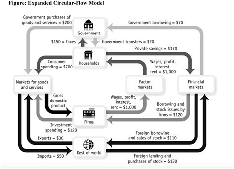 Solved Figure: Expanded Circular-Flow Model Government | Chegg.com