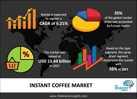 Instant Coffee Market Size And Forecast [2030] | The Brainy Insights