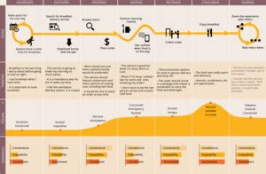 Restaurant Food ordering and Delivery Customer Journey Map Template