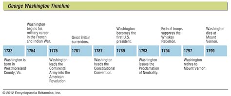 George Washington | Life, Presidency, Accomplishments, & Facts | Britannica