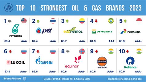 Shell continues to power progress as most valuable Oil & Gas brand, but ...