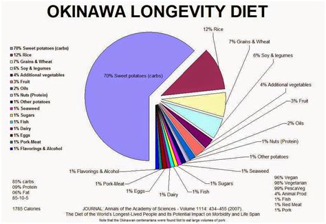 Centenarian Research: Okinawan diet is 98% vegetarian, 96% vegan, plant ...