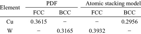 Lattice parameters of Cu and W with FCC and BCC crystal structure | Download Table