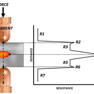 Layout of the resistance welding process. | Download Scientific Diagram