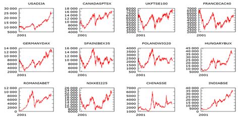 The trend of selected stock market daily returns -individual graphics ...